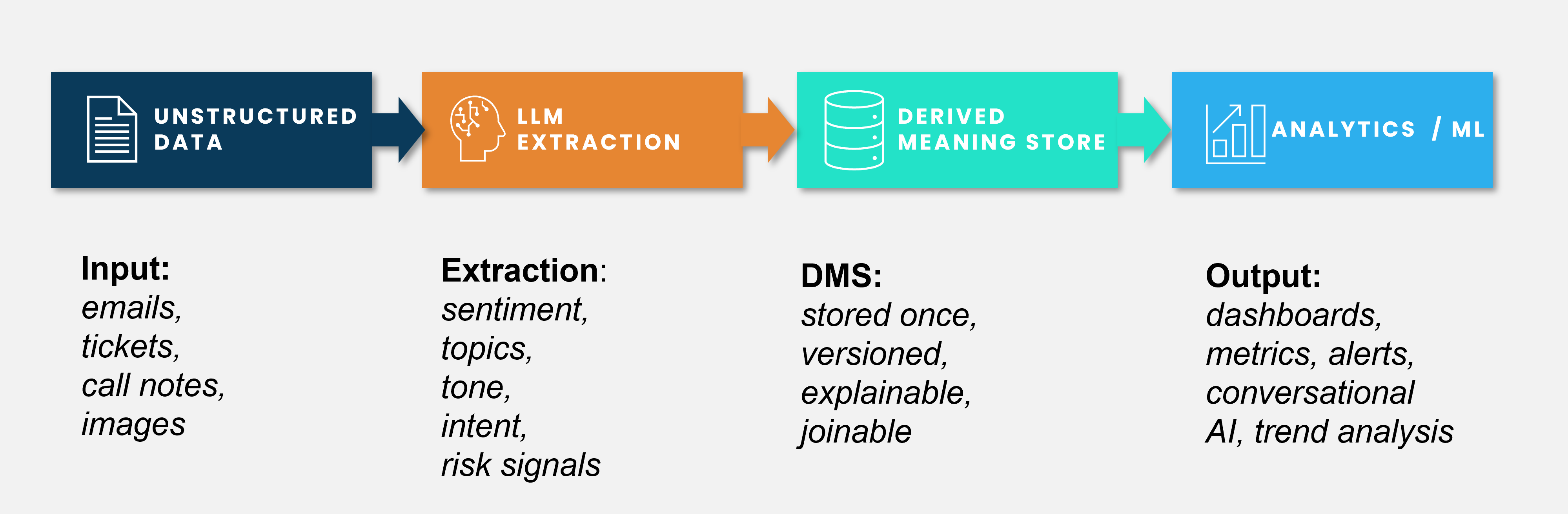 Diagram showing the Derived Meaning Store process: unstructured data flows through LLM extraction to create derived meaning, which is stored in a governed store and then used across analytics, BI, and ML workflows