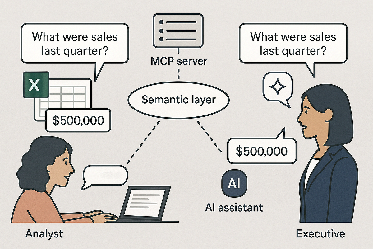 Architecture diagram showing how an LLM queries through an MCP server to a semantic layer, ensuring deterministic results from structured data